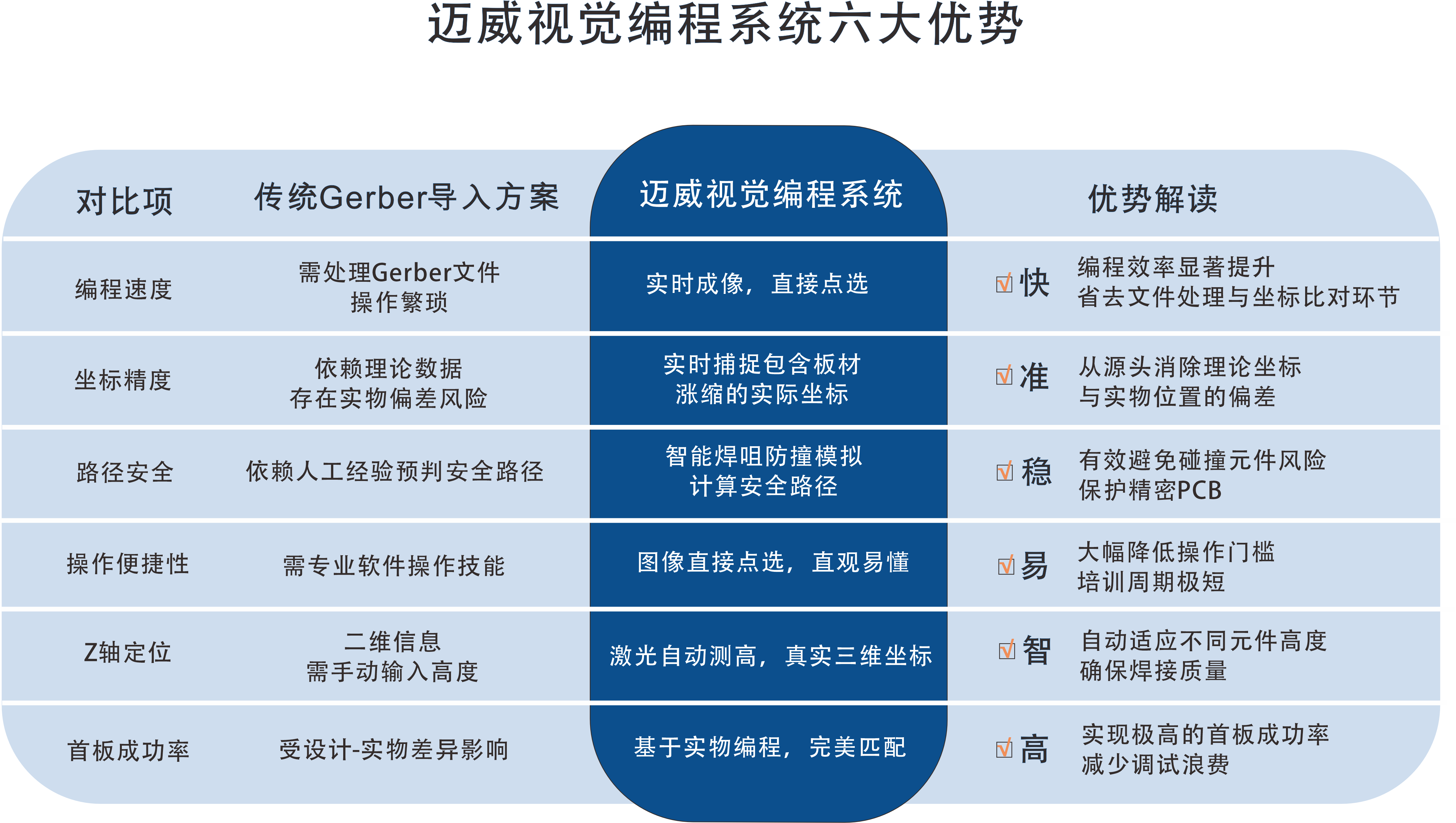 一張表看懂：邁威選擇性波峰焊視覺(jué)編程系統(tǒng)的“快、準(zhǔn)、穩(wěn)”